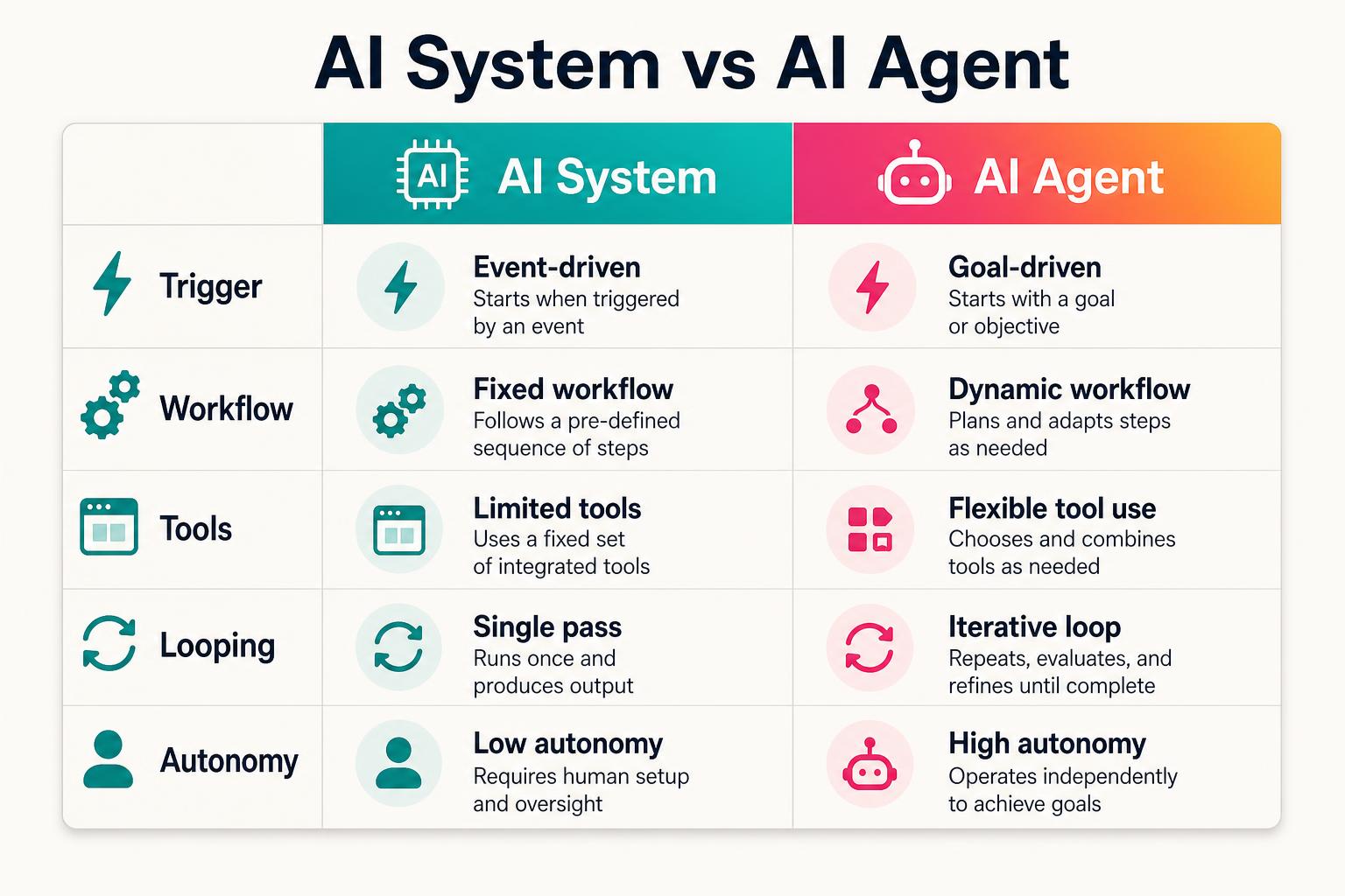AI System vs AI Agent comparison chart