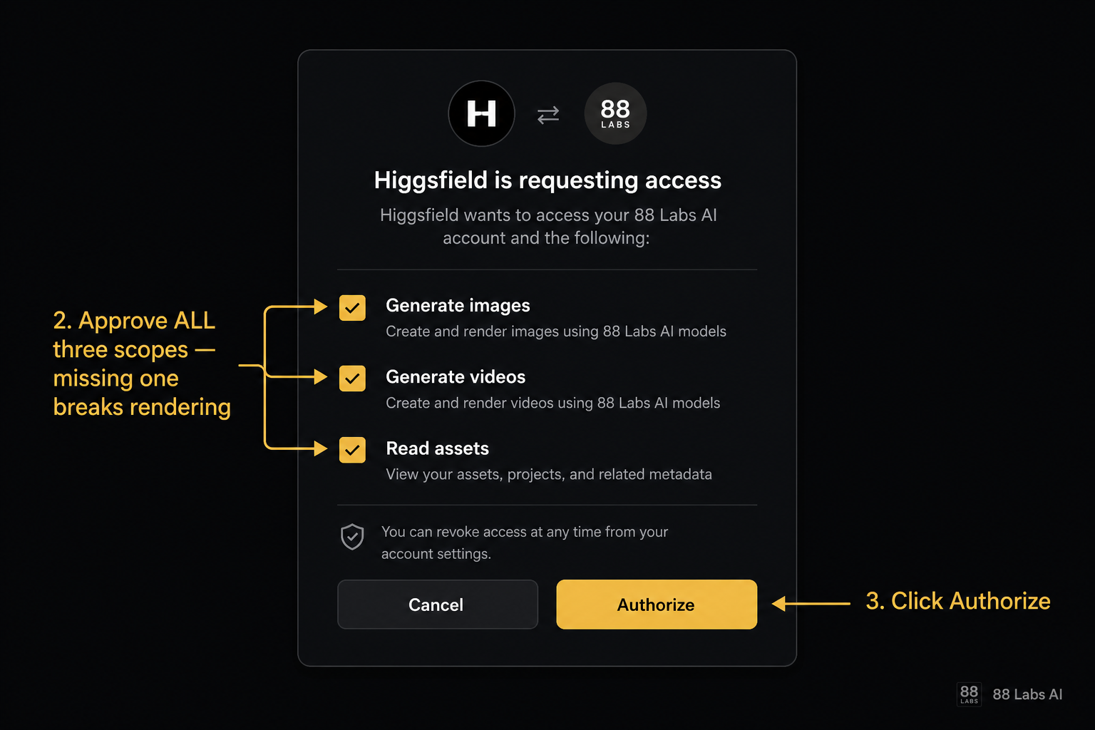 Annotated OAuth scope approval modal showing the three required Higgsfield scopes checked: Generate images, Generate videos, Read assets